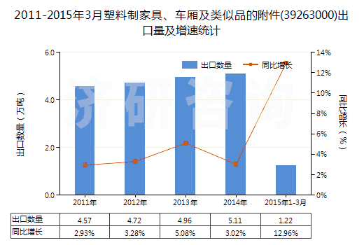 2011-2015年3月塑料制家具、車廂及類似品的附件(39263000)出口量及增速統(tǒng)計